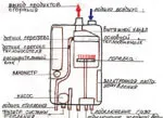 Влаштування газового котла опалення та принцип роботи