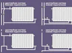 Можливі схеми розводки систем опалення в будинку